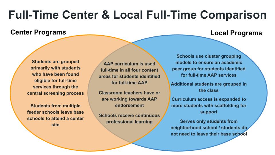 Venn diagram comparison